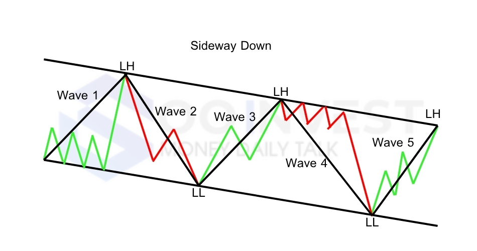 Dow Theory Trend Sideway Down Goo Invest Trade
