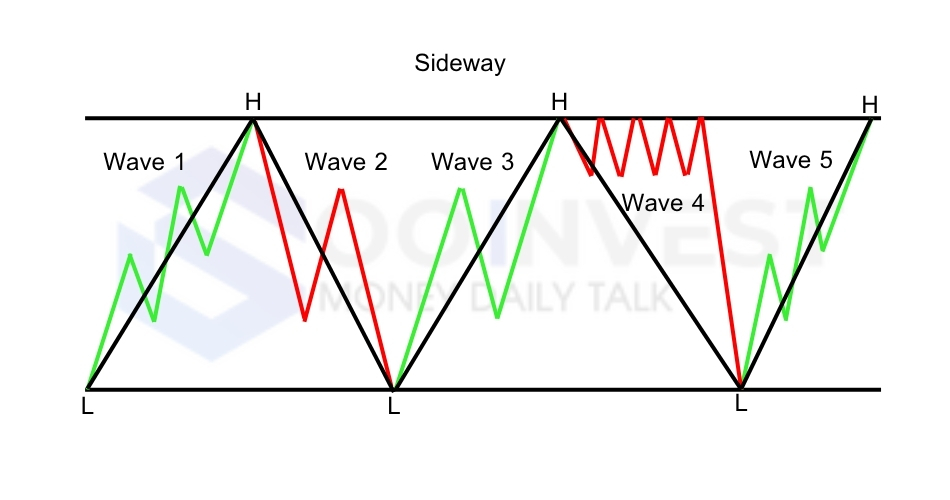 Dow Theory Trend Sideway Goo Invest Trade