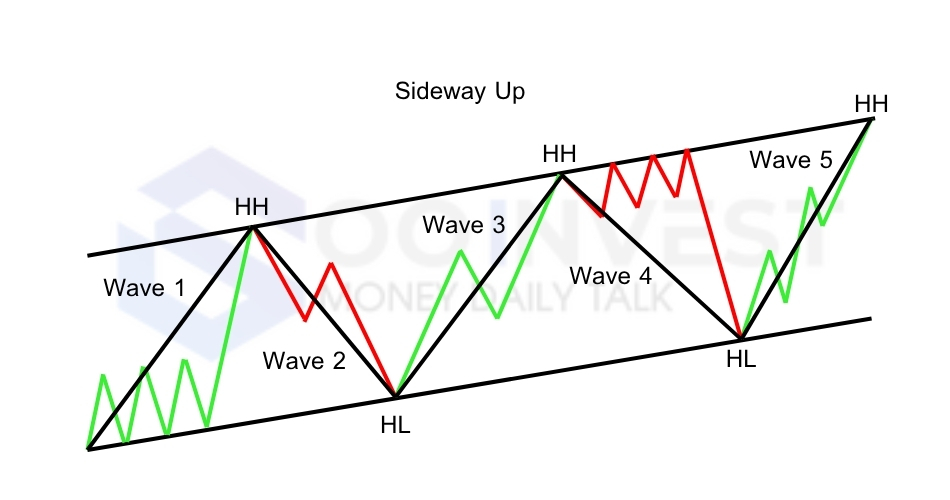 Dow Theory Trend Sideway Up Goo Invest Trade
