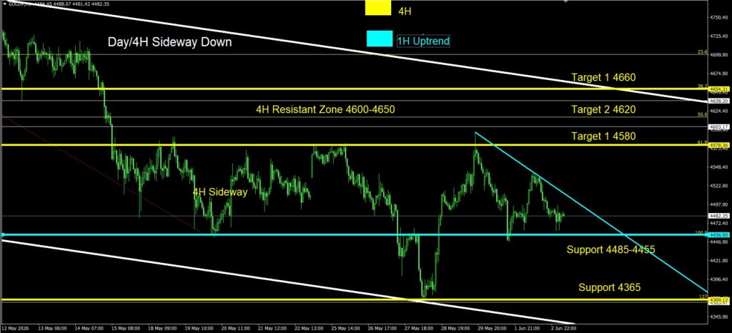 new Daily Gold Spot Price Analysis 3 June 2026 1H goo invest trade