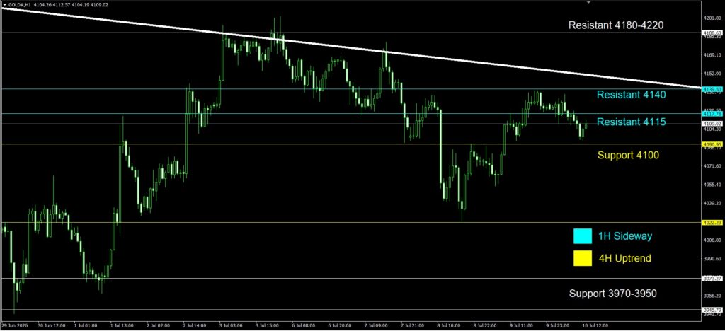 Daily Gold Spot Price Analysis 10 Jul 2026 1H goo invest trade