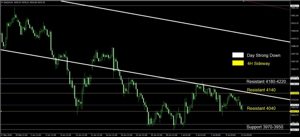 Daily Gold Spot Price Analysis 13 June 2026 4H goo invest trade