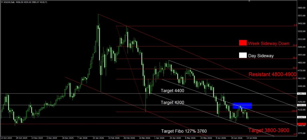 Daily Gold Spot Price Analysis 14 June 2026 Day goo invest trade
