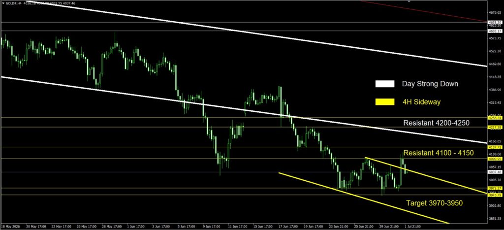 Daily Gold Spot Price Analysis 2 Jul 2026 4H goo invest trade