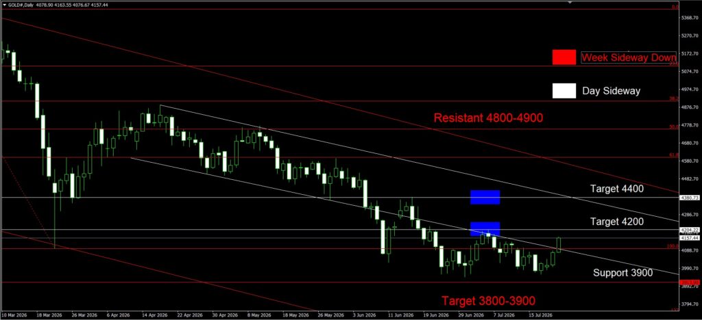Daily Gold Spot Price Analysis 23 June 2026 Day goo invest trade