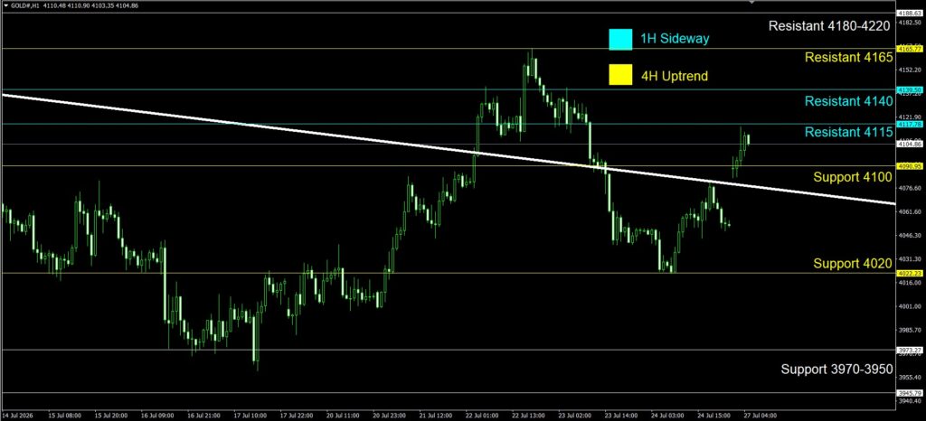 Daily Gold Spot Price Analysis 27 1H 2026 Day goo invest trade