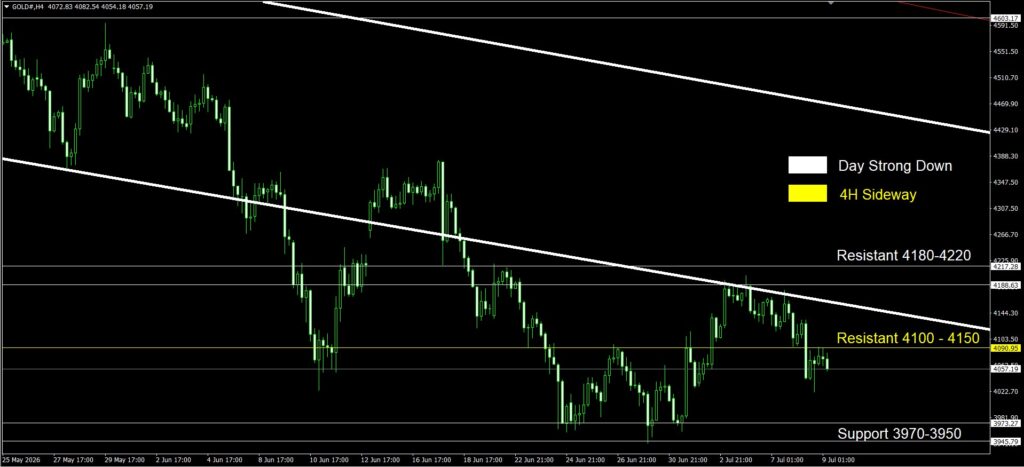 Daily Gold Spot Price Analysis 9 Jul 2026 4H goo invest trade