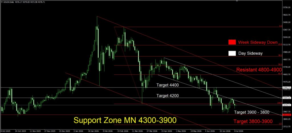 Daily Gold Spot Price Analysis 9 Jul 2026 Day goo invest trade