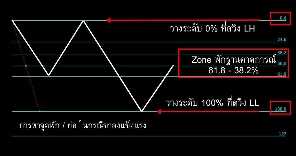 Fibonacci Downtrend support goo invest trade