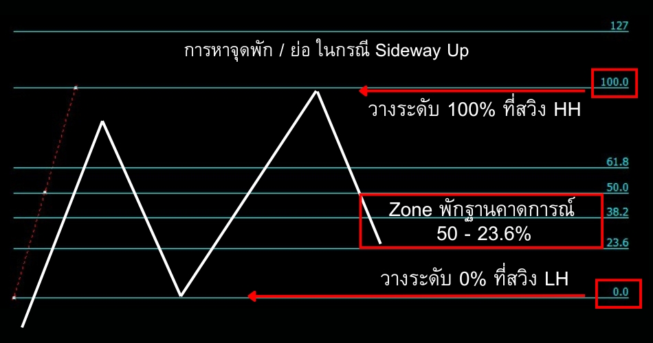 Fibonacci Sideway up goo invest trade