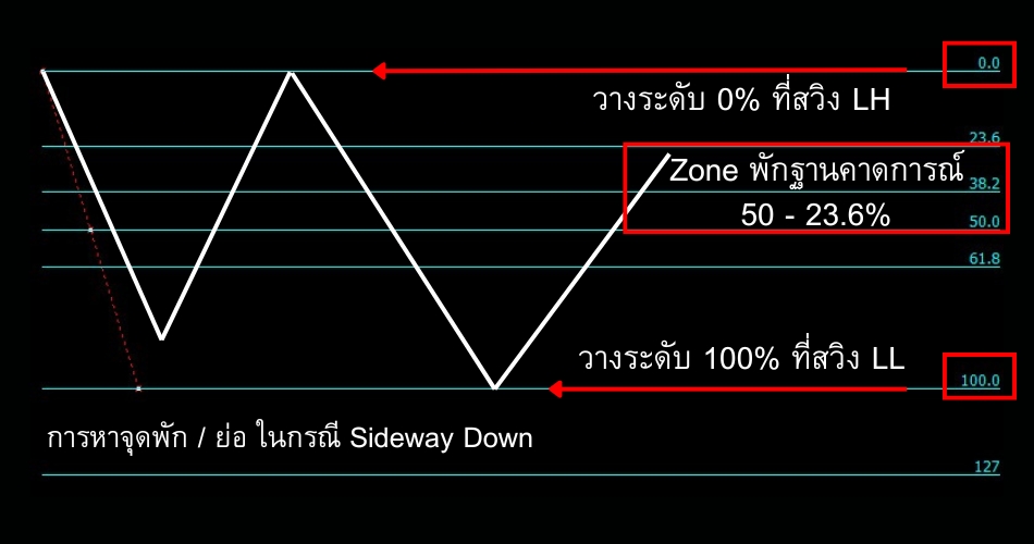 Fibonacci goo sideway down invest trade