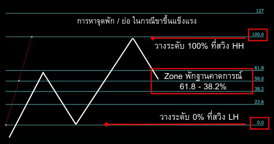 Fibonacci uptrend support goo invest trade