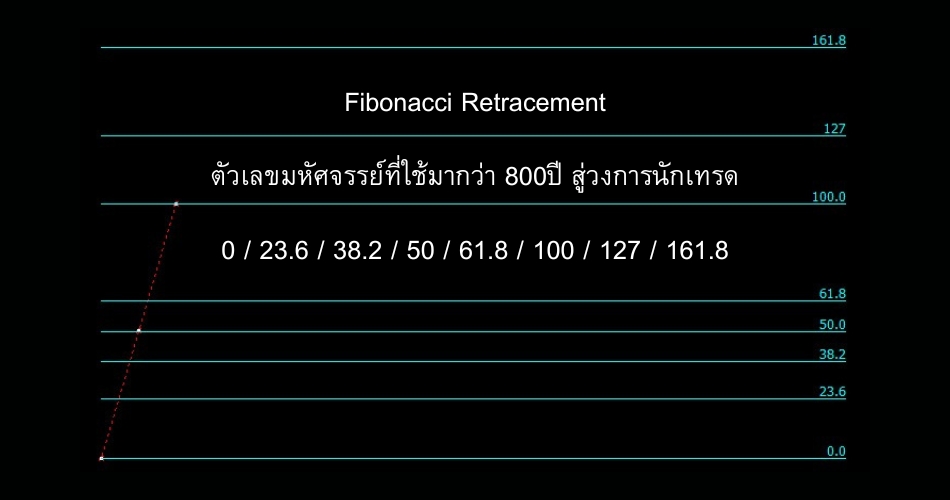 รู้จัก fibonacci retracement เบื้องต้น goo invest trade