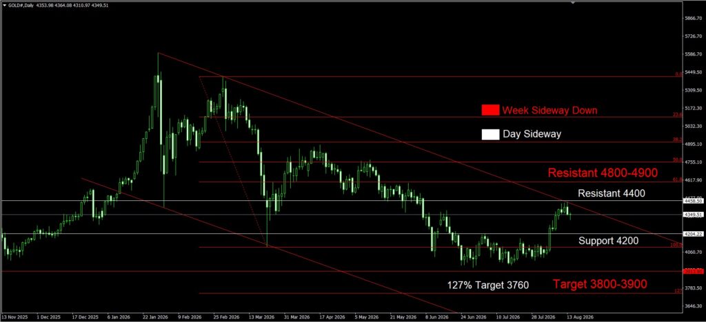 Daily Gold Spot Price Analysis 14 Aug 2026 Day goo invest trade