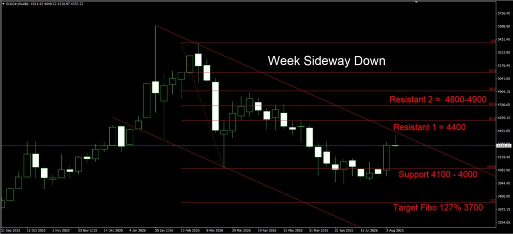 Daily Gold Spot Price Analysis 14 Aug 2026 Week goo invest trade