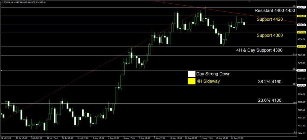 Daily Gold Spot Price Analysis 17 Aug 2026 4H goo invest trade