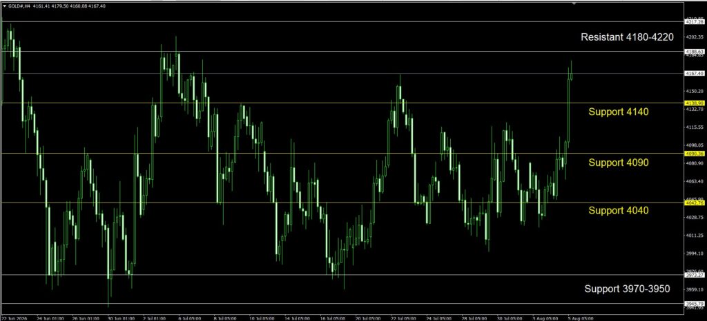 Daily Gold Spot Price Analysis 5 Aug 2026 4H goo invest trade 2
