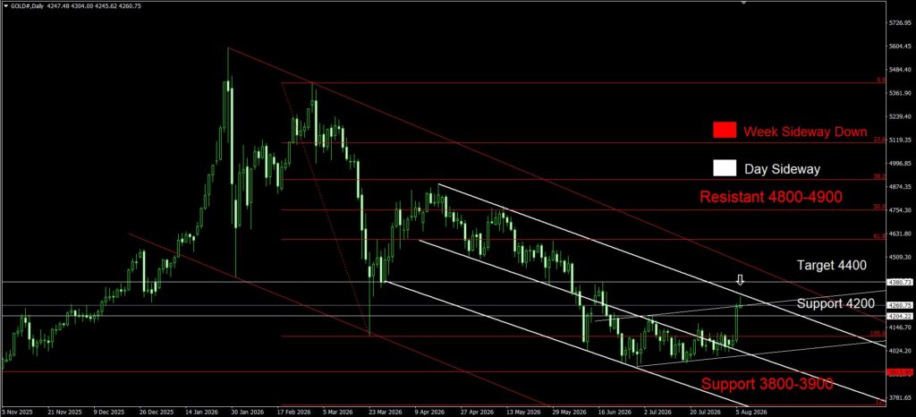Daily Gold Spot Price Analysis 6 Aug 2026 Day goo invest trade
