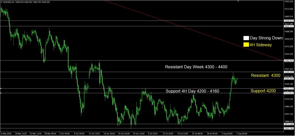 Daily Gold Spot Price Analysis 8 Aug 2026 4H goo invest trade