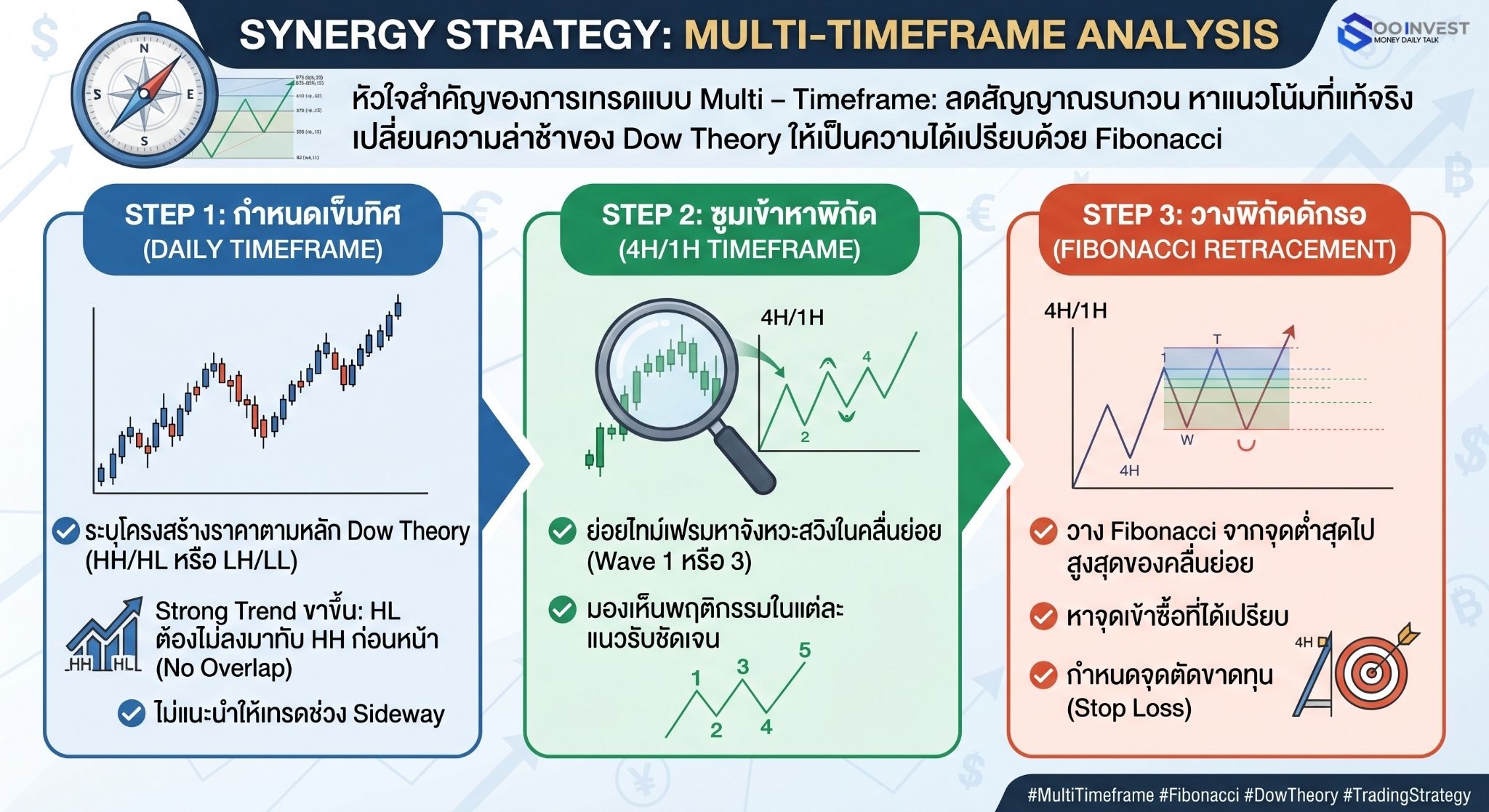 Dow Theory VS Fibonacci Multi timefram goo invest trade