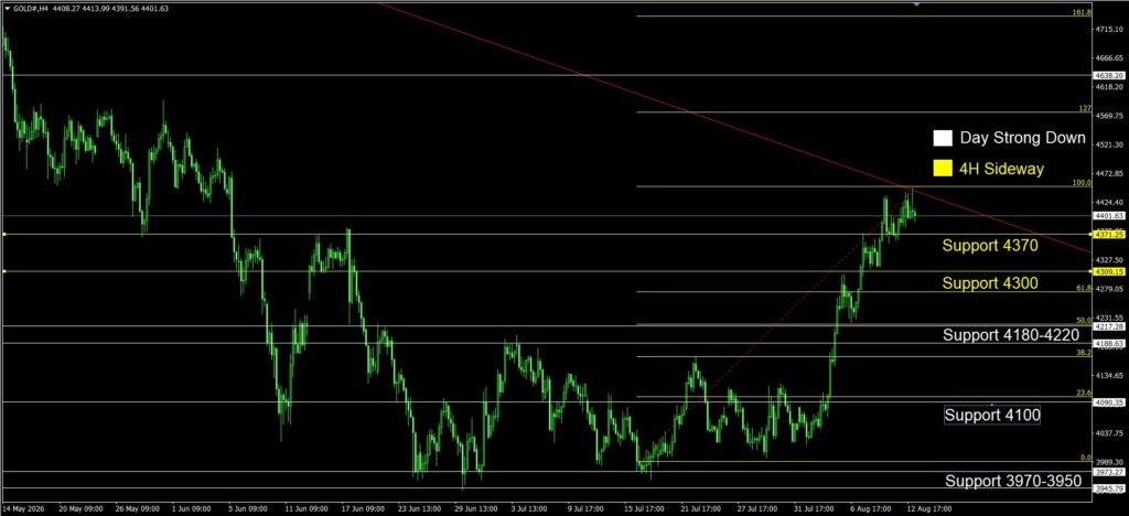 Fibonacci Daily Gold Spot Price Analysis 13 Aug 2026 4H goo invest trade