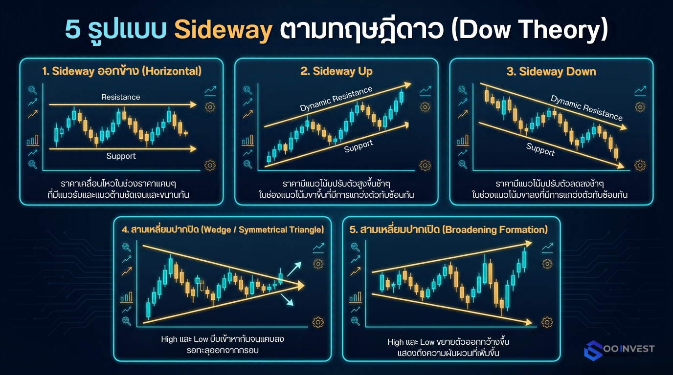 sideway pattern goo invest trade