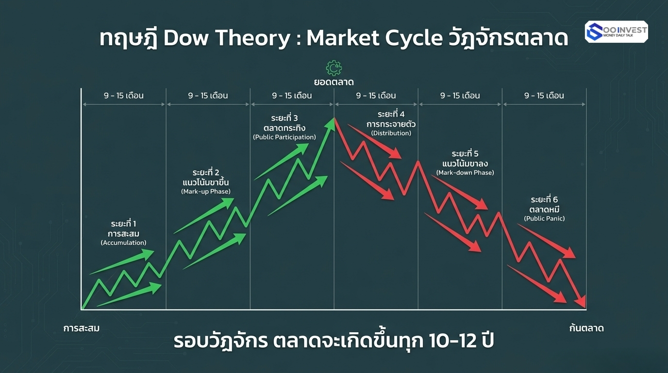 Market cycle วัฏจักรย่อยในช่วง 10-12ปี goo invest trade