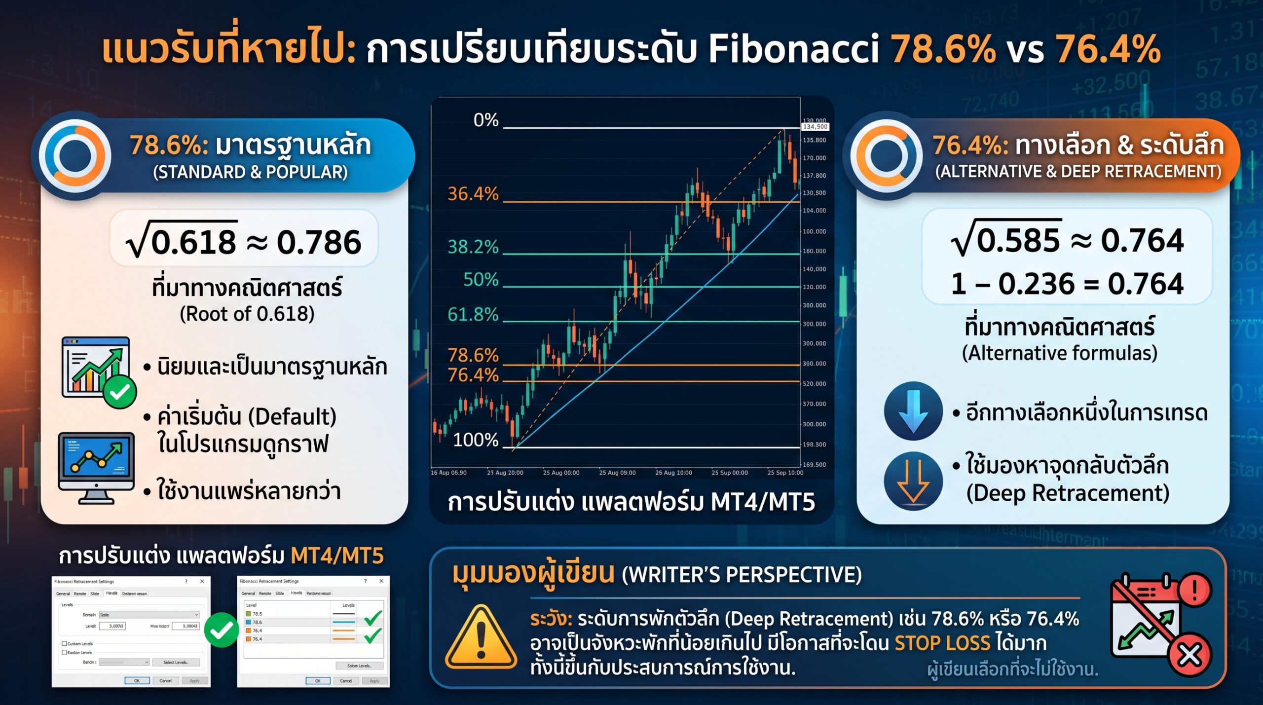 แนวรับที่หายไป Fibonacci goo invest trade